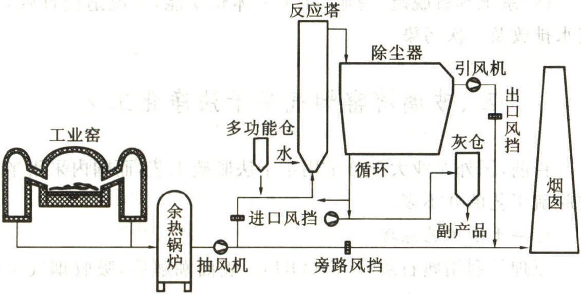 三、玻璃熔窯煙氣干法凈化工藝